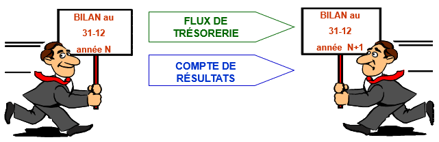 Image illustrant le bilan de l'année N et N+1