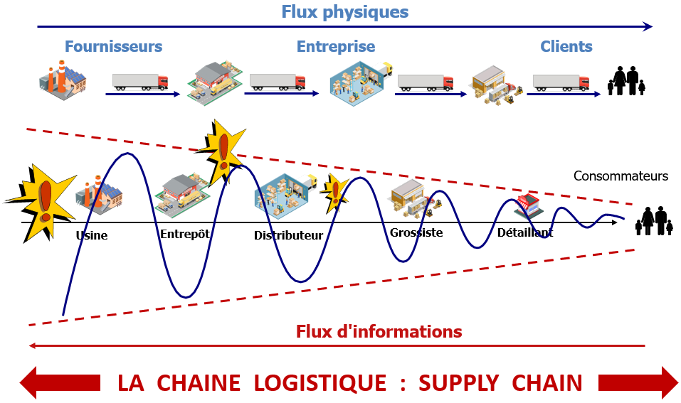 graphique illustrant le bullwhip effect