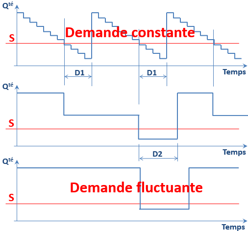 Illustration du bullwhip effect en entreprise