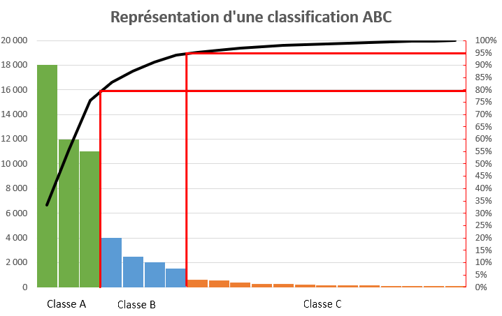 Image d’un graphique de classification ABC