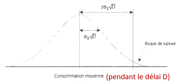 Courbe de Gauss pour stock de sécurité