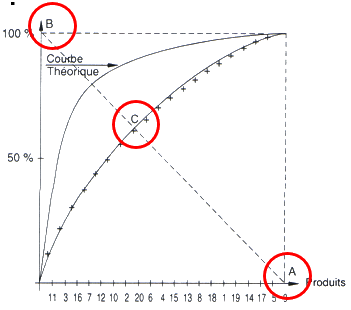 Courbe de ratio de discrimination