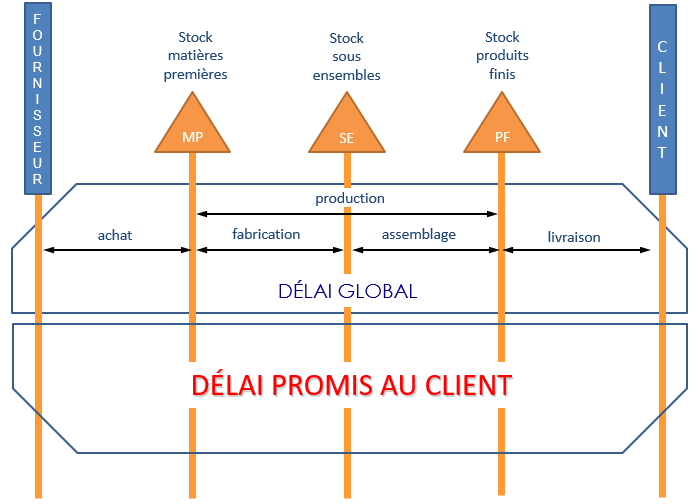 Illustration du délai promis au client