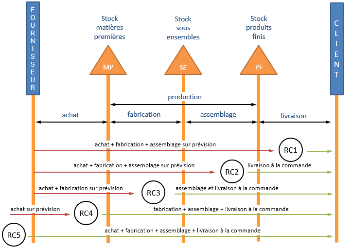 Illustration du délai de réponse au marché