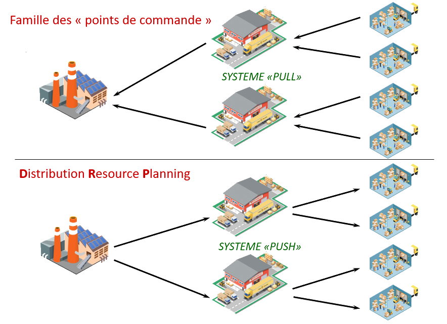 graphique illustrant le principe de la DRP