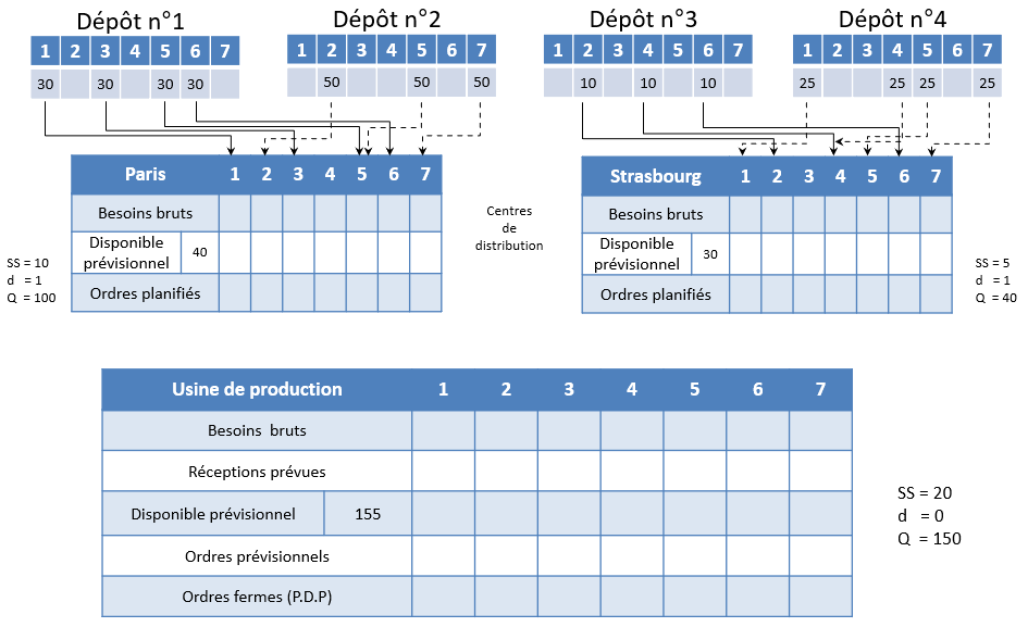 exercice de planification des besoins de distribution