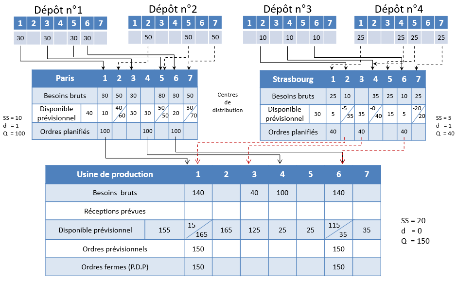 corrigé de l'exercice de planification des besoins de distribution