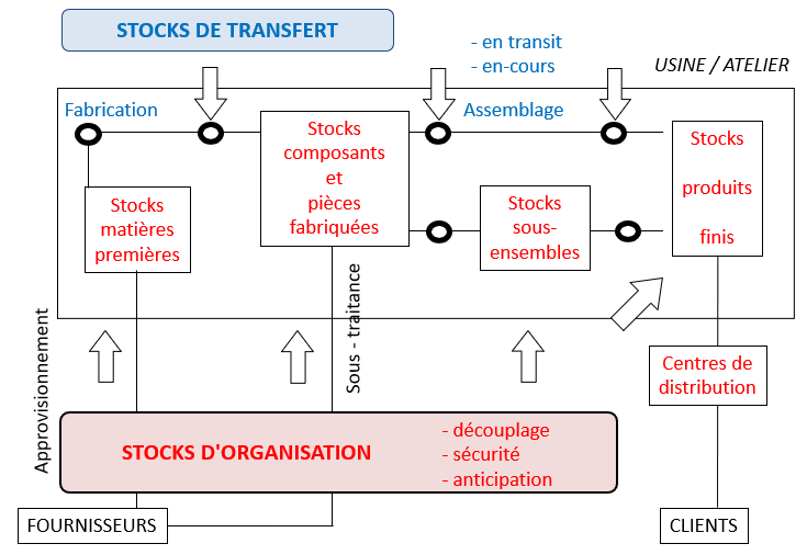 Illustration des deux familles de stock