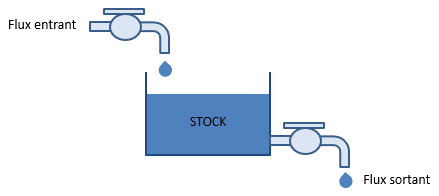 Image expliquant ce qu'est le flux entrant et sortant
