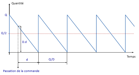 graphique des quantités commandées en fonction du temps