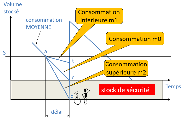 graphique complet illustrant le point de commande