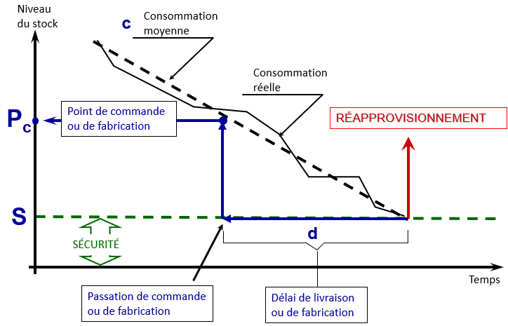 graphique illustrant le point de commande