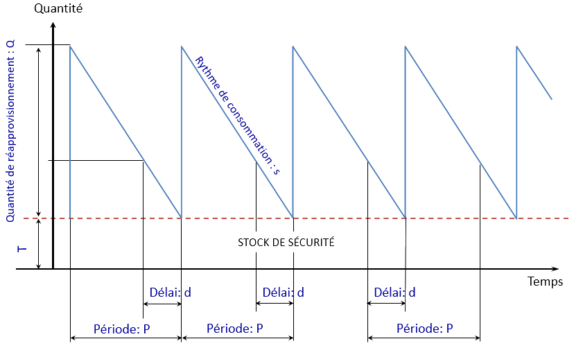 graphique illustrant quand commander