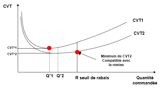 graphique des remises sur quantité