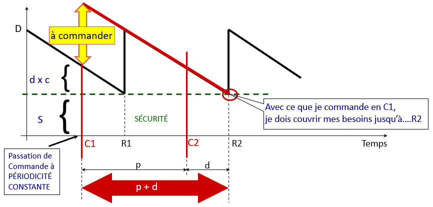 graphique seuil de recomplètement