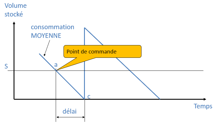 graphique simple illustrant le point de commande