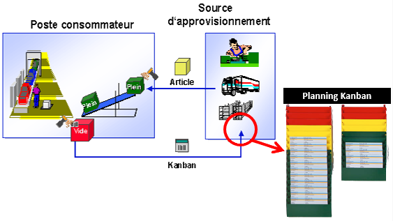 kanban un système à point de commande