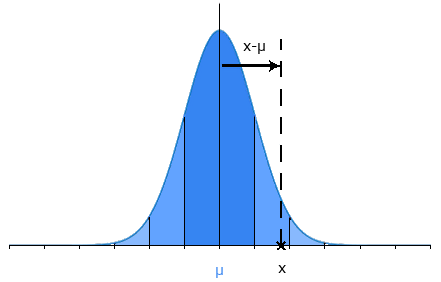 loi normal d'écart type = 1