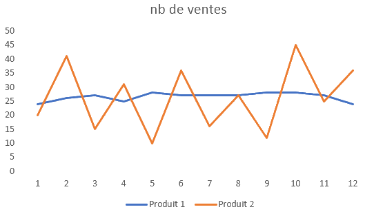 Image d’un graphique de ventes stables et instables