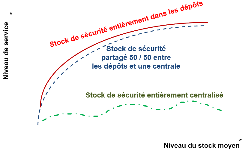 Courbe montrant la correlation entre le niveau de service et le stock de sécurité