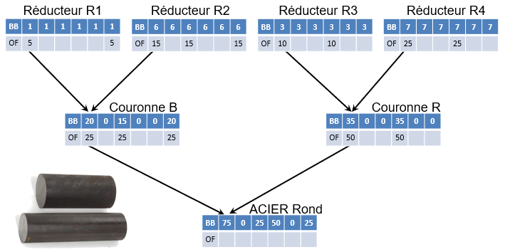 Illustration des relations dans la nomenclature