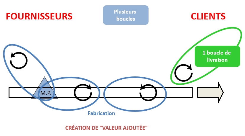 Illustration du stock dans le pilotage d'une production