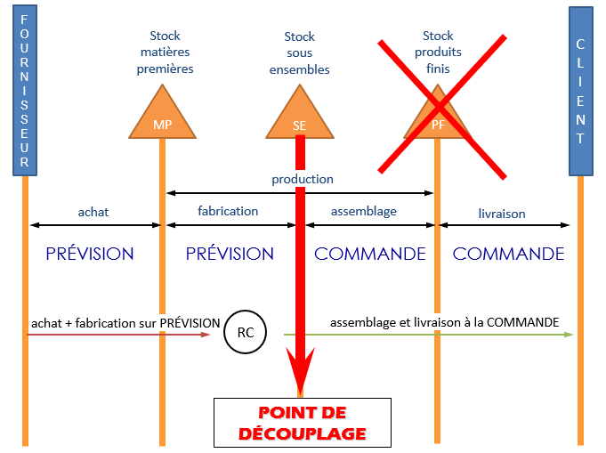 Illustration du point de découplage