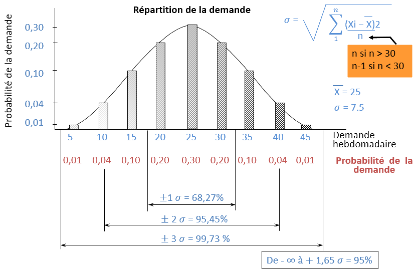 Courbe de Gauss montrant la probabilité de la demande en %
