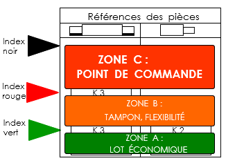 Références des pièces