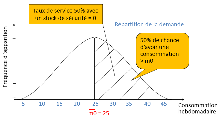 Courbe de Gauss avec répartion de 50%
