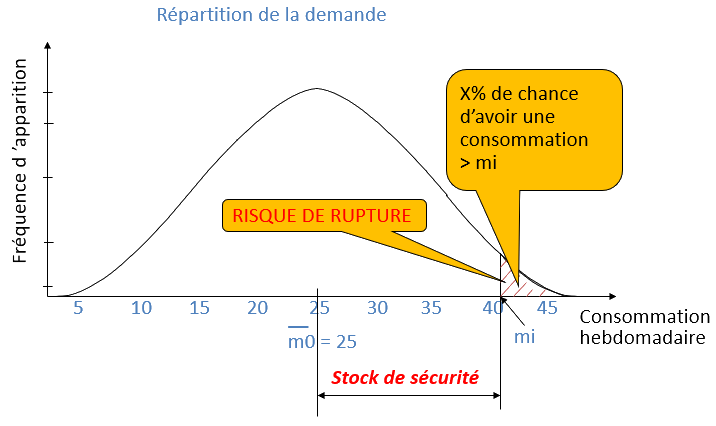 Courbe de Gauss montrant la zone de risque de rupture