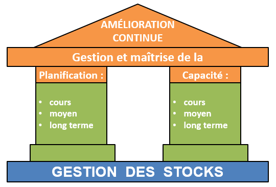 Illustration maison de la qualité adaptée à la gestion de stock