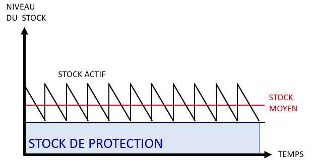 Illustration du stock actif, de protection et moyen