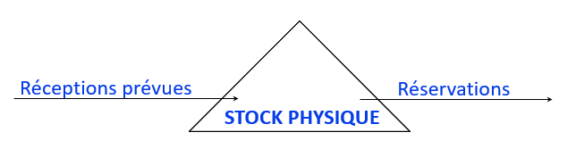 Illustration du stock disponible