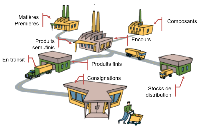 Image situant où se trouvent les stock dans une supply chain