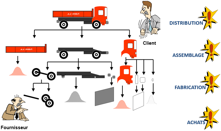 Illustration de la supplychain en entreprise