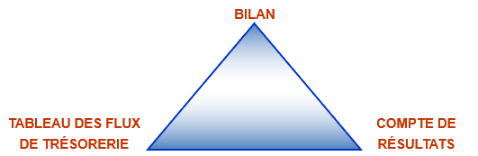 Image montrant un triangle avec les trois éléments financiers