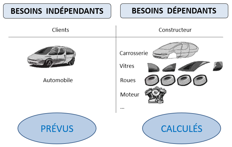 Illustration des deux types de demande