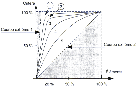 zones de détermination des classes d’importance