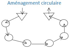 Schéma d'une implantation de cellule en aménagement circulaire