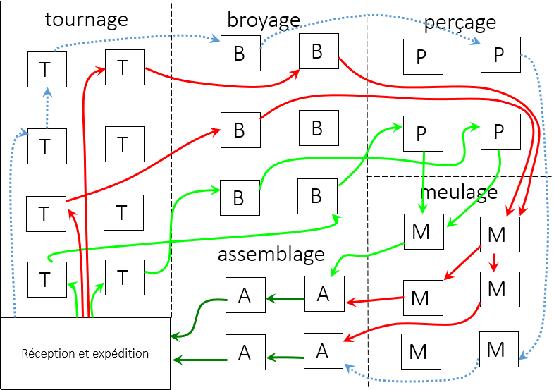 Schéma d'un flux complexe