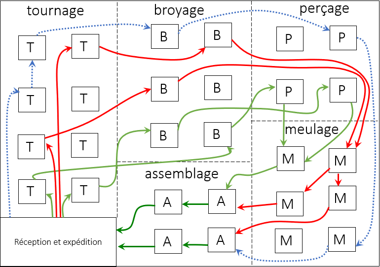 Schéma d'un flux complexe homogène