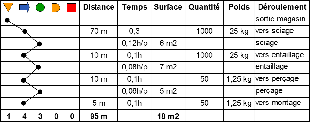 Tableau du déroulement du flux de production