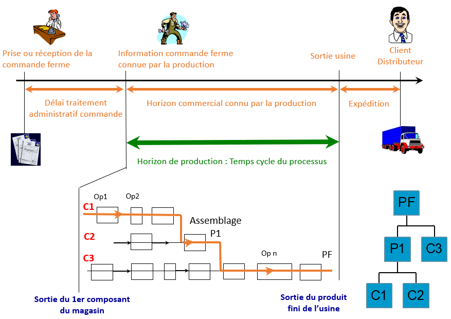 Graphique de l'horizon de production