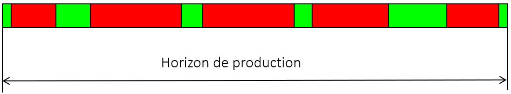 Graphique de l'horizon de production