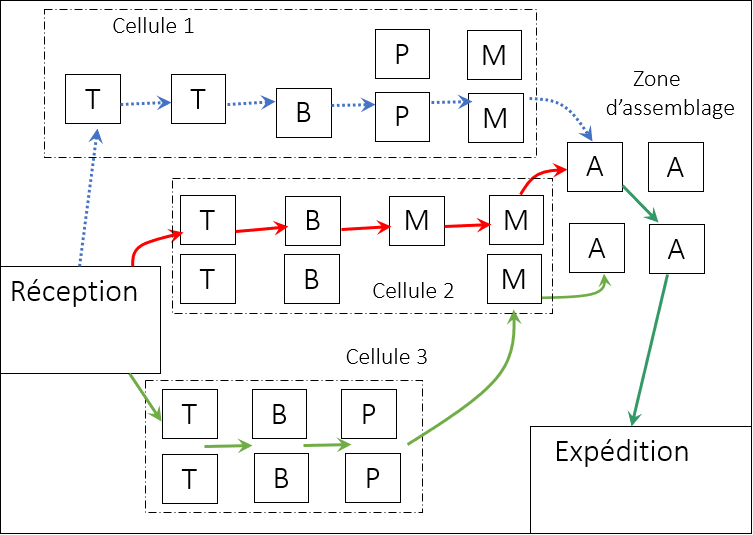 Schéma d'un flux avec une implantation en cellules