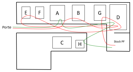Implantation avec représentation des flux