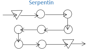 Schéma d'une implantation de cellule en serpentin