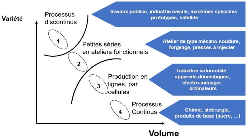 Graphique des différentes typologie de produciton