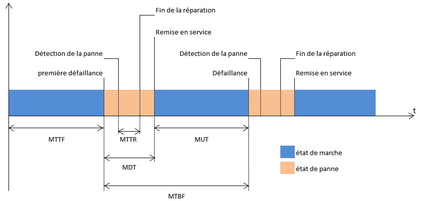 définitions des termes MTTF, MTTR ,MTD, MTBF, MUT